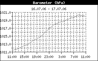 Barometer History
