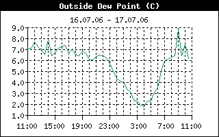 Outside Dewpoint History