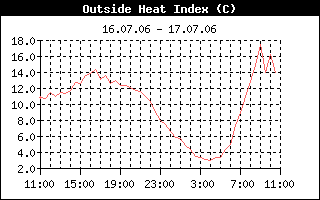 Heat Index History