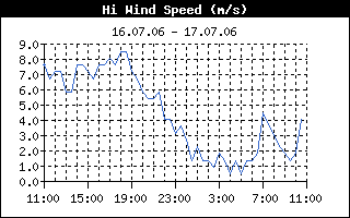 High Wind Speed History