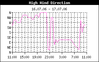 Direction of High Wind History