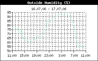 Outside Humidity History