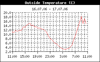 Outside Temperature History