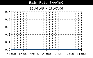 Rain Rate History