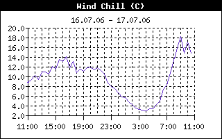 Wind Chill History