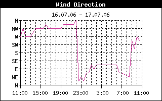 Wind Direction History