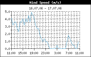 Average Wind Speed History