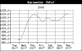 Barometer History