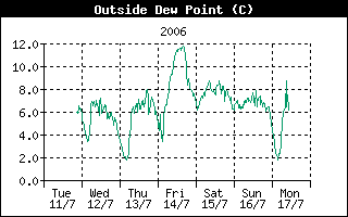 Outside Dewpoint History