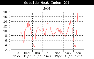 Heat Index History