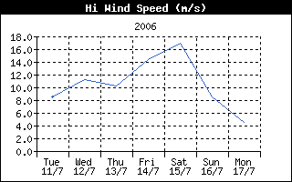 High Wind Speed History