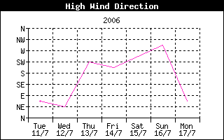 Direction of High Wind History