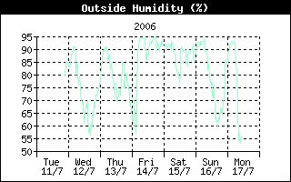 Outside Humidity History