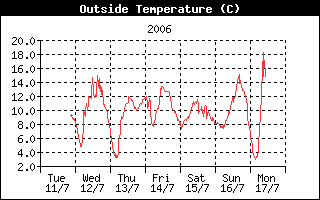 Outside Temperature History