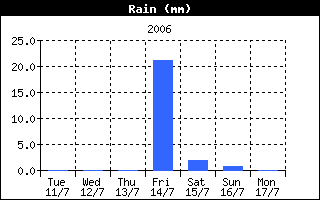 Total Rain History