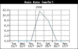 Rain Rate History