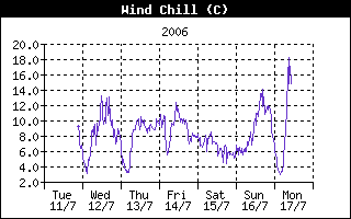 Wind Chill History