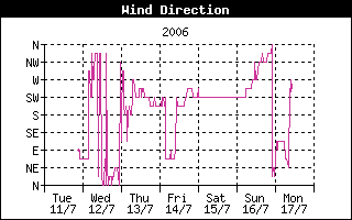 Wind Direction History