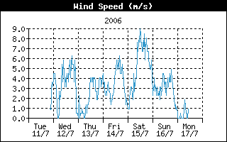 Average Wind Speed History