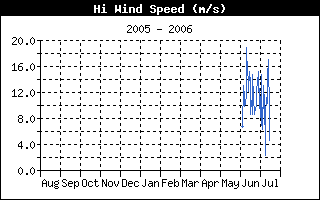 High Wind Speed History