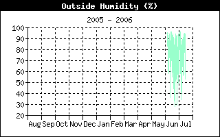 Outside Humidity History