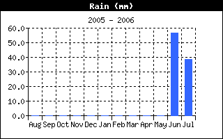 Total Rain History