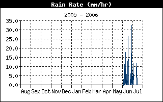 Rain Rate History