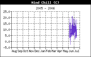 Wind Chill History