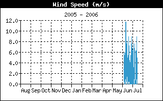 Average Wind Speed History